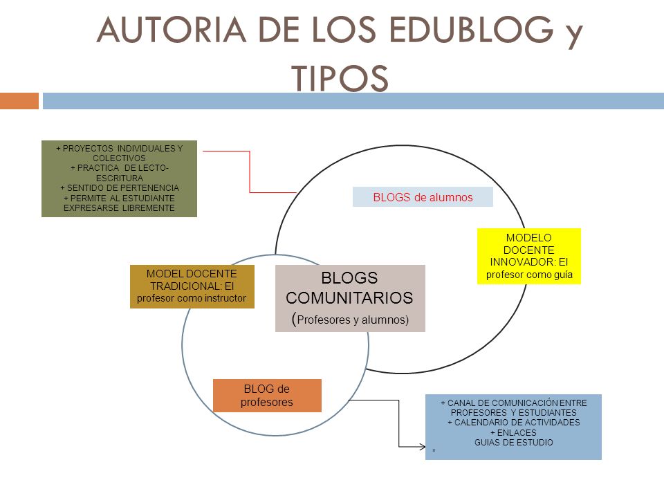AUTORIA DE LOS EDUBLOG y TIPOS