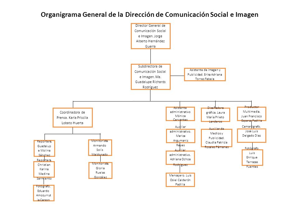Organigrama General de la Dirección de Comunicación Social e Imagen