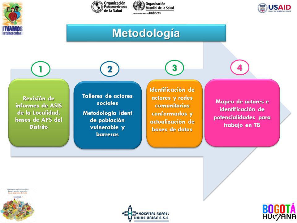 Metodología Revisión de informes de ASIS de la Localidad, bases de APS del Distrito.