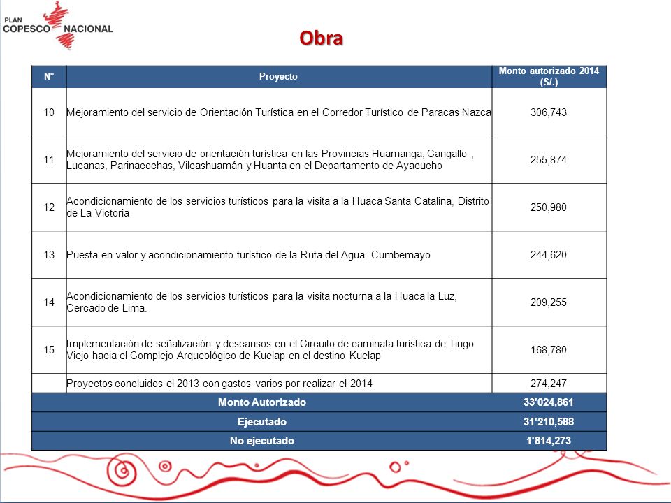 Obra N° Proyecto. Monto autorizado 2014 (S/.) 10. Mejoramiento del servicio de Orientación Turística en el Corredor Turístico de Paracas Nazca.