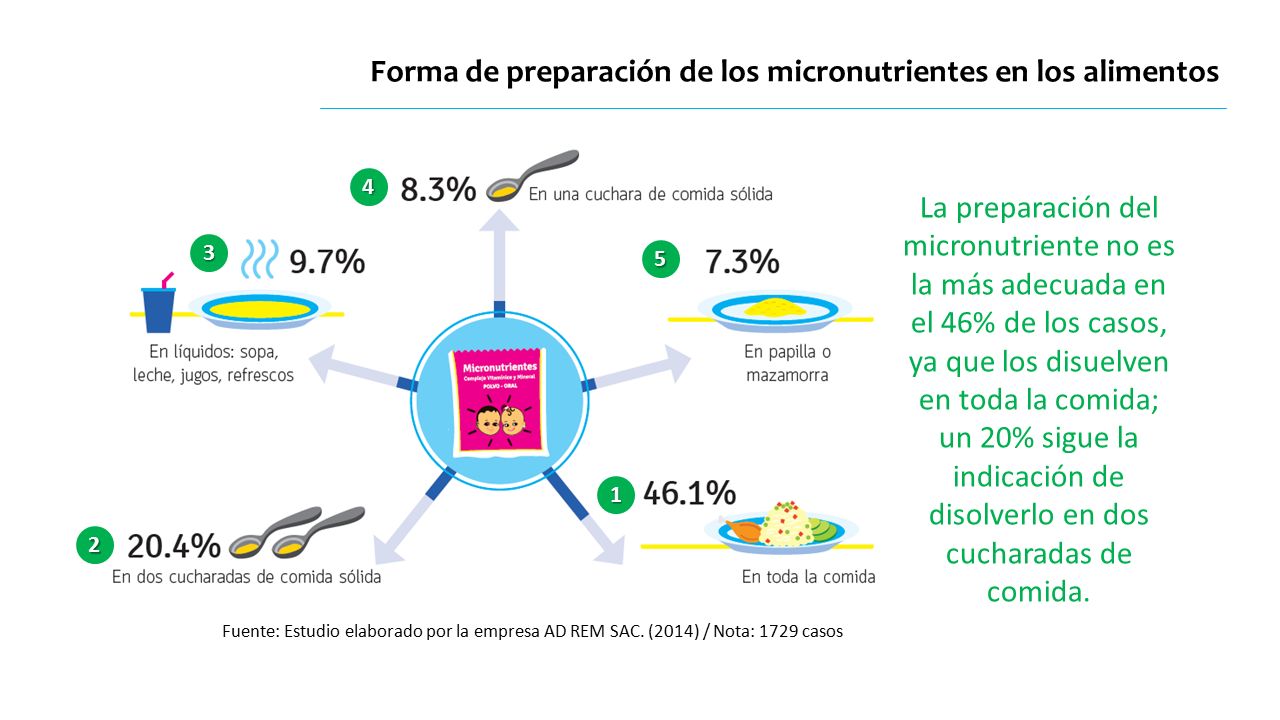 Forma de preparación de los micronutrientes en los alimentos