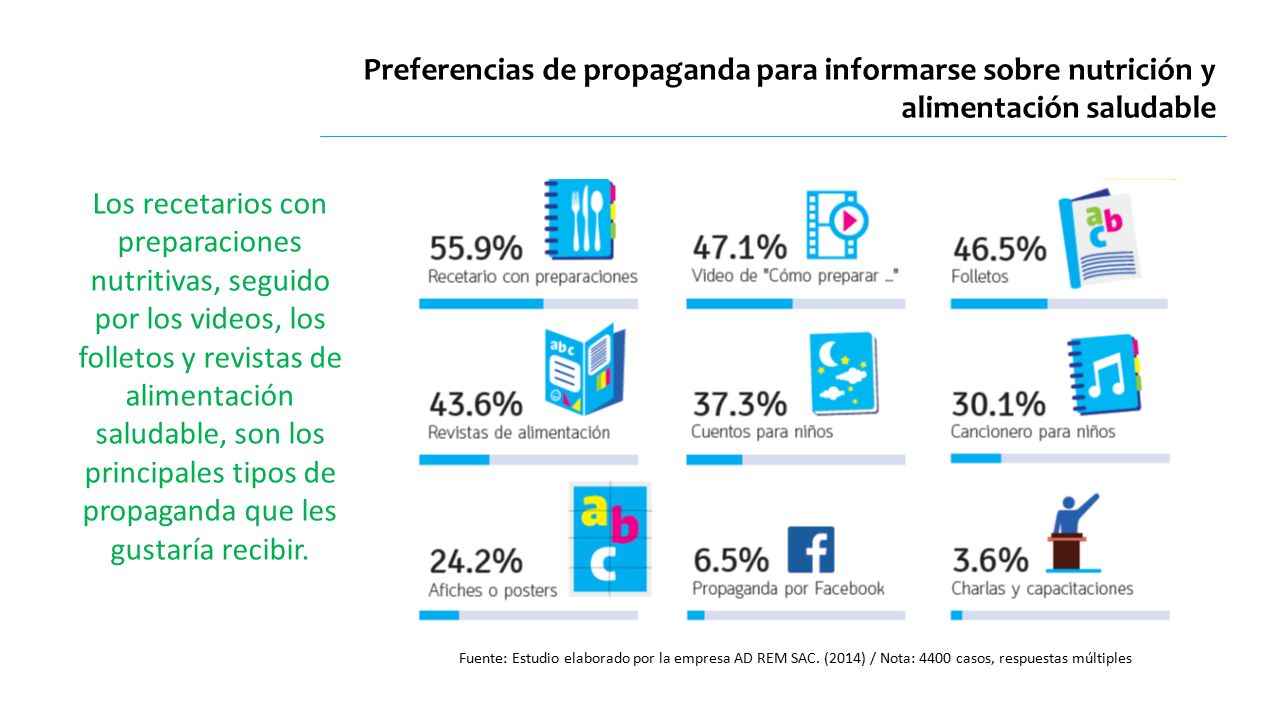 Preferencias de propaganda para informarse sobre nutrición y alimentación saludable