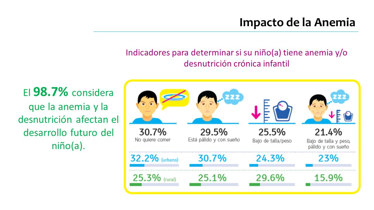 Impacto de la Anemia Indicadores para determinar si su niño(a) tiene anemia y/o. desnutrición crónica infantil.