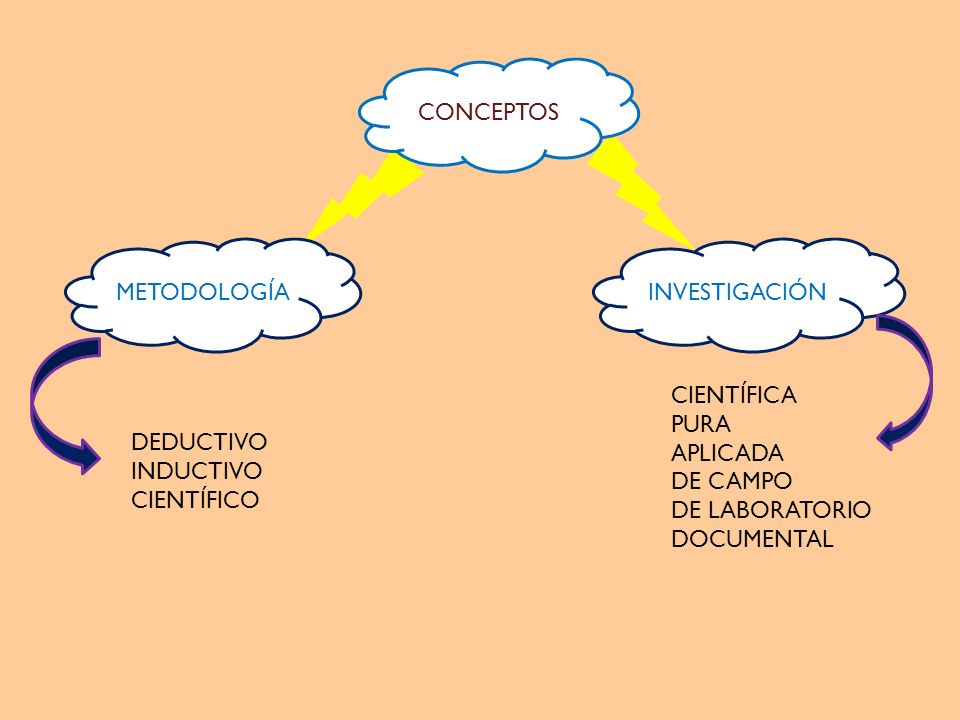 CONCEPTOS METODOLOGÍA. INVESTIGACIÓN. CIENTÍFICA. PURA. APLICADA. DE CAMPO. DE LABORATORIO. DOCUMENTAL.