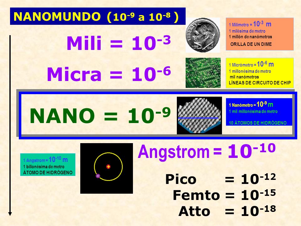 NANO = 10-9 Mili = 10-3 Micra = 10-6 Angstrom = Pico = 10-12