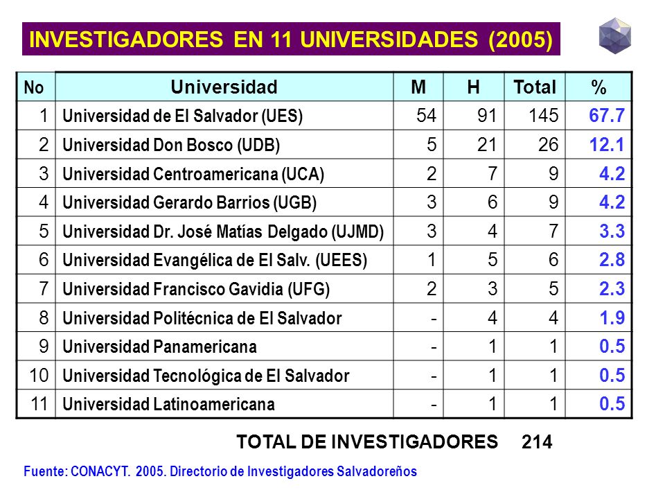 INVESTIGADORES EN 11 UNIVERSIDADES (2005)