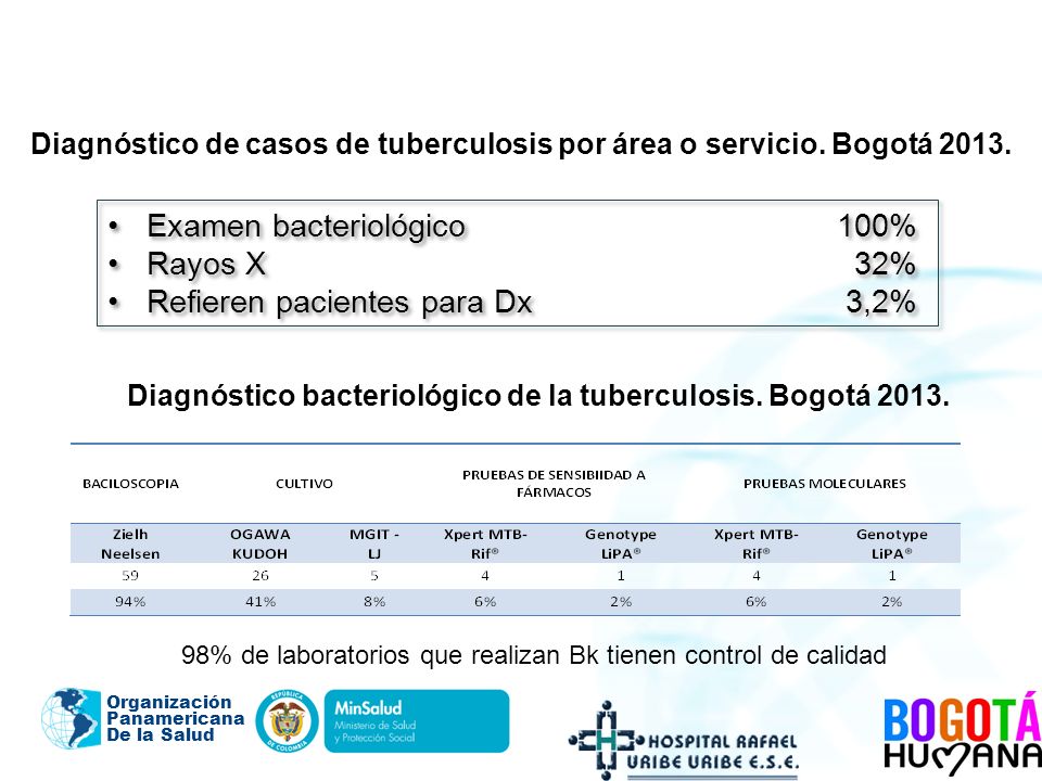 Examen bacteriológico 100% Rayos X 32% Refieren pacientes para Dx 3,2%