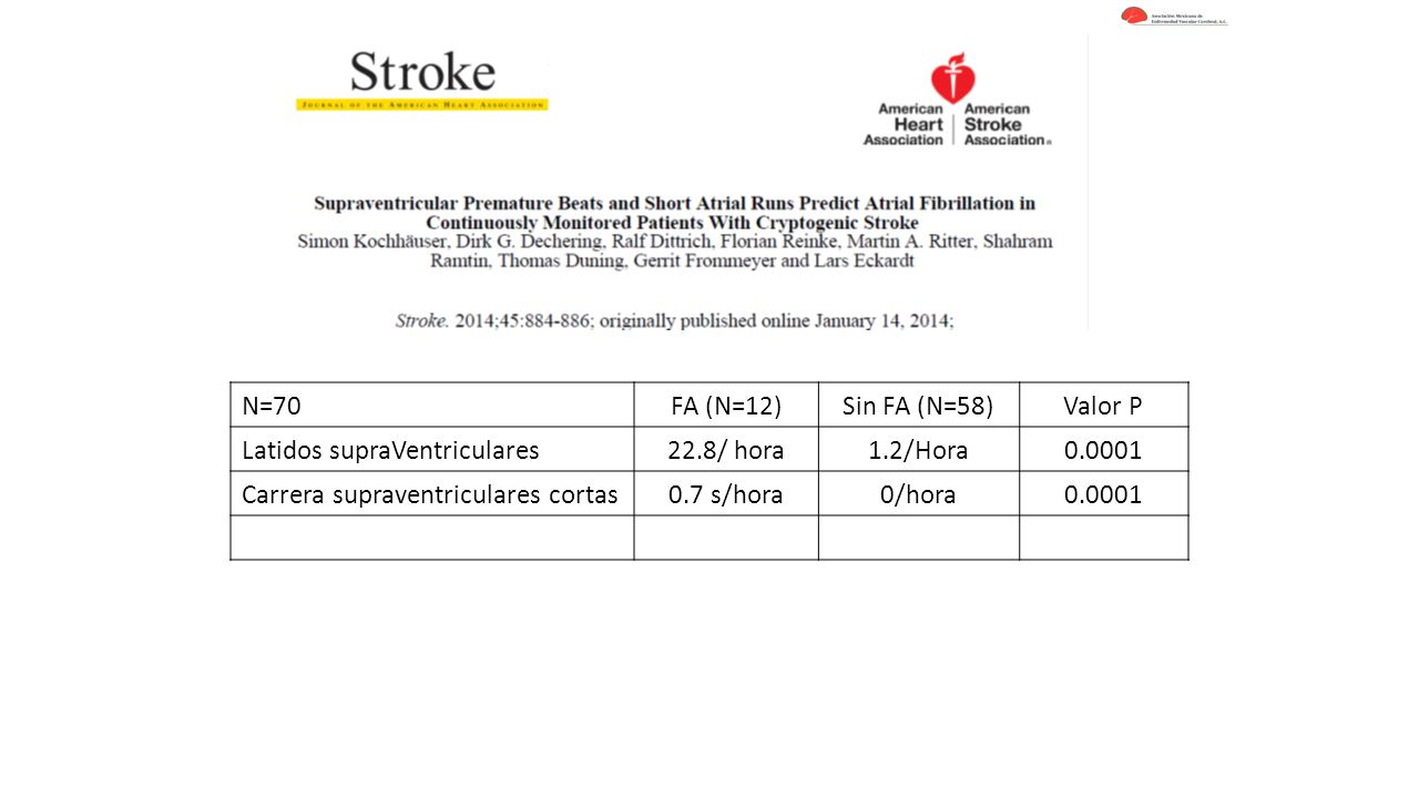 N=70 FA (N=12) Sin FA (N=58) Valor P. Latidos supraVentriculares. 22.8/ hora. 1.2/Hora