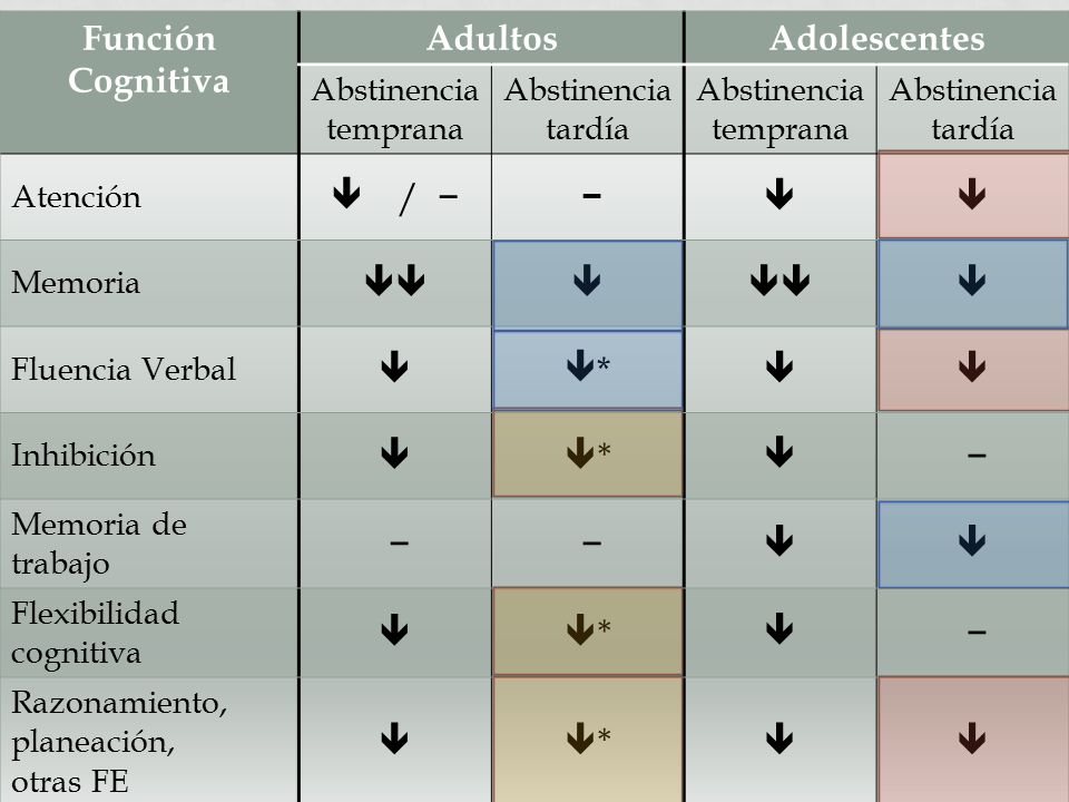Función Cognitiva Adultos Adolescentes  / − −   *