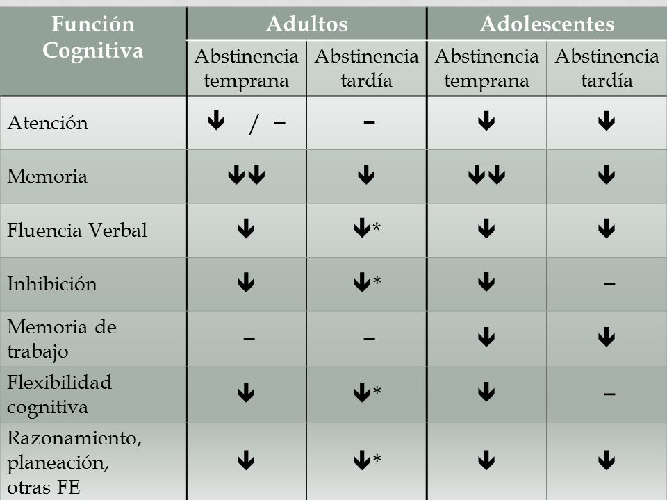 Función Cognitiva Adultos Adolescentes  / − −   *