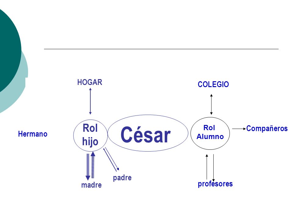 César Rol hijo HOGAR COLEGIO Compañeros Hermano padre profesores madre