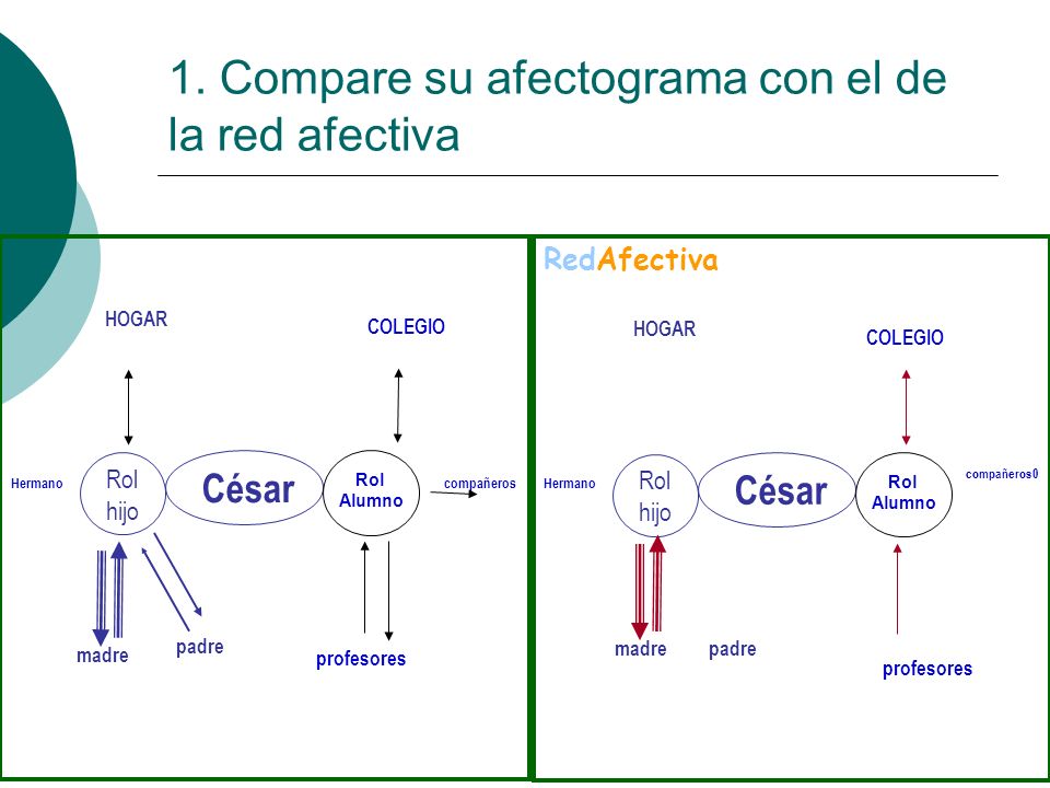 1. Compare su afectograma con el de la red afectiva