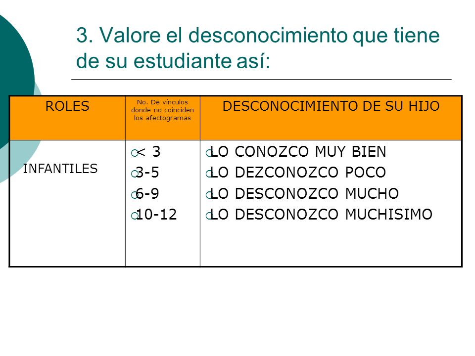 3. Valore el desconocimiento que tiene de su estudiante así: