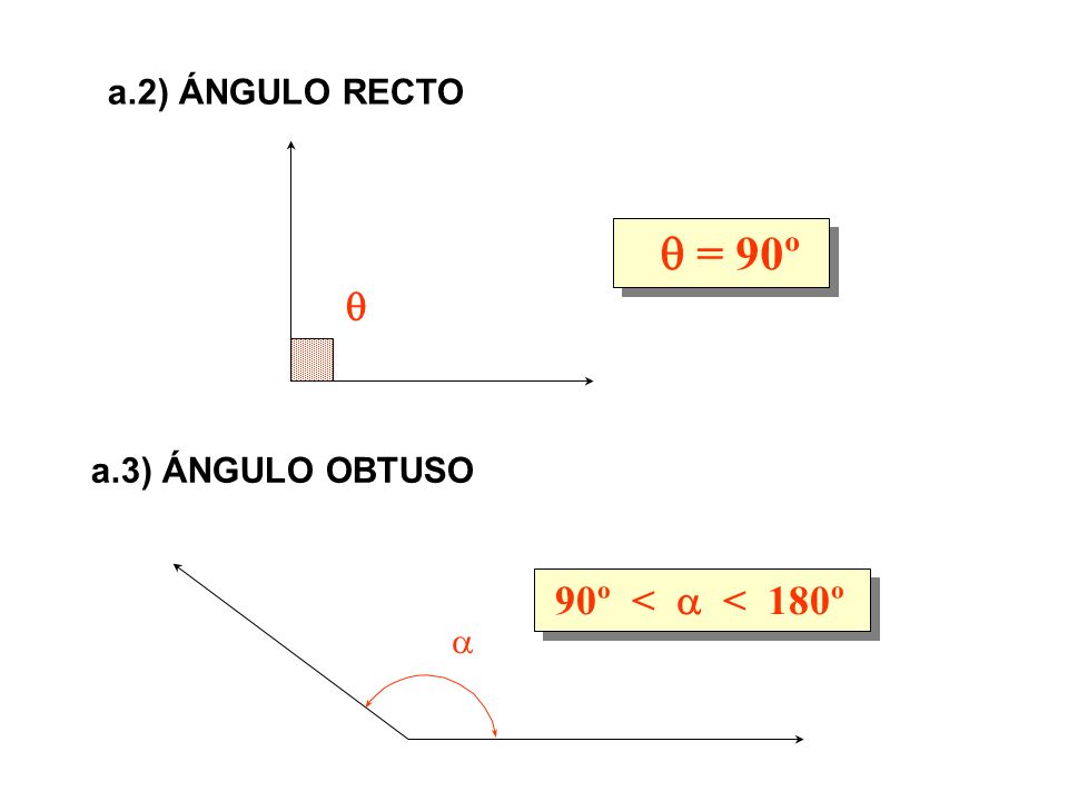a.2) ÁNGULO RECTO  = 90º  a.3) ÁNGULO OBTUSO 90º <  < 180º 