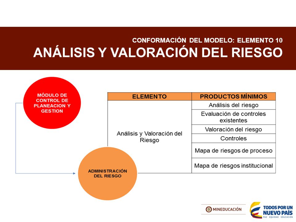 CONFORMACIÓN DEL MODELO: ELEMENTO 10 ANÁLISIS Y VALORACIÓN DEL RIESGO