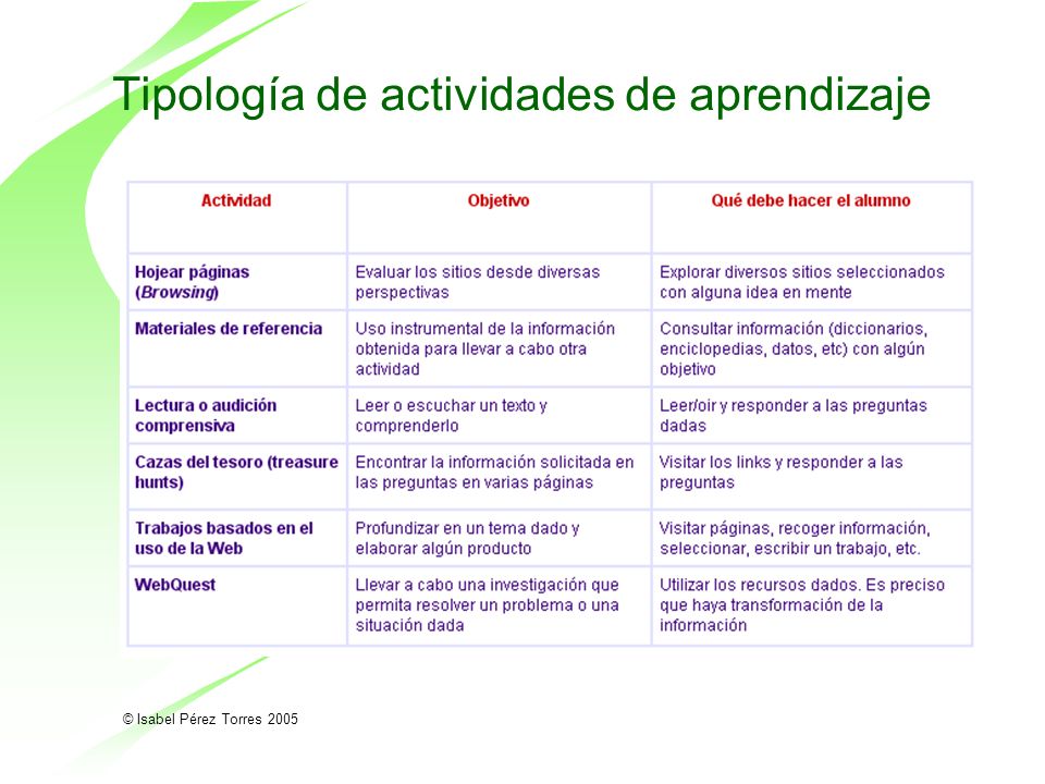 Tipología de actividades de aprendizaje