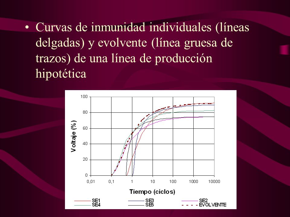 Curvas de inmunidad individuales (líneas delgadas) y evolvente (línea gruesa de trazos) de una línea de producción hipotética