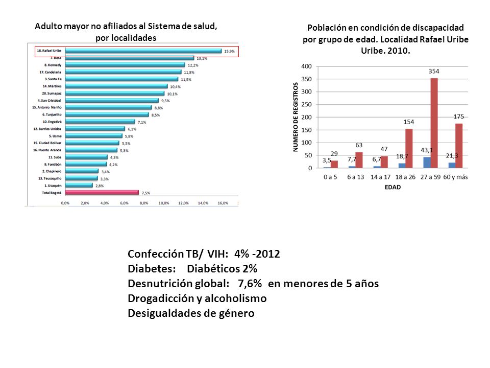 Adulto mayor no afiliados al Sistema de salud, por localidades