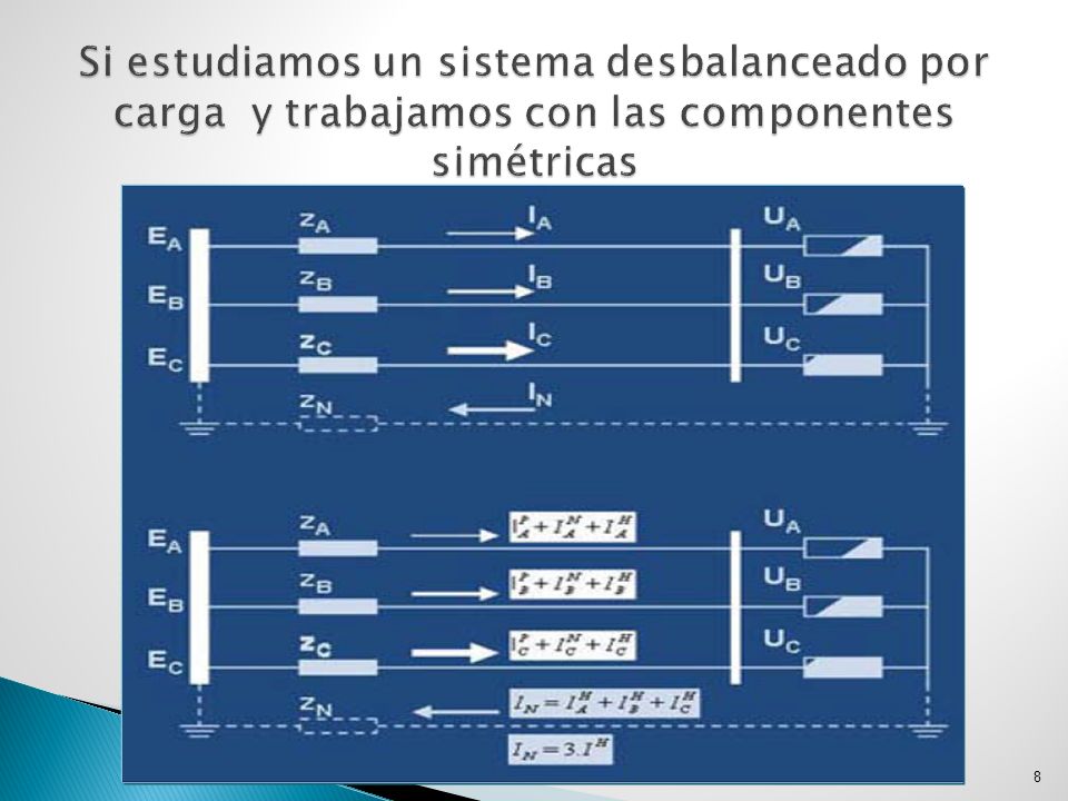 Si estudiamos un sistema desbalanceado por carga y trabajamos con las componentes simétricas