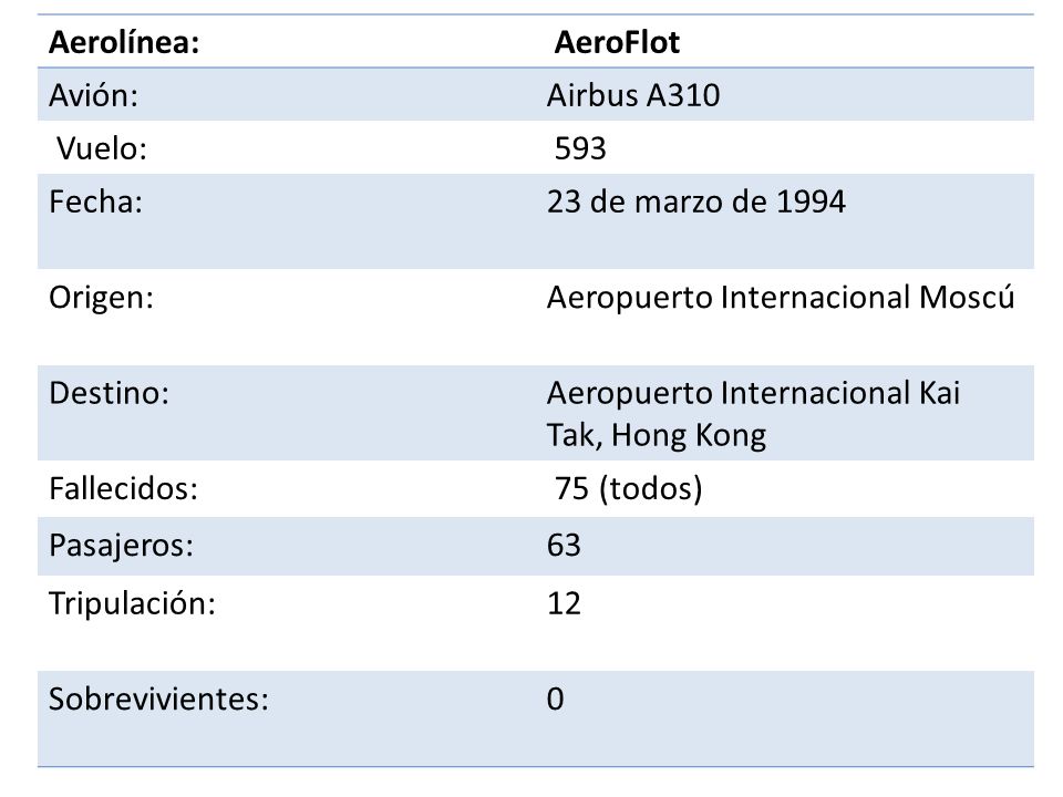 Aerolínea: AeroFlot. Avión: Airbus A310. Vuelo: 593. Fecha: 23 de marzo de Origen: Aeropuerto Internacional Moscú.
