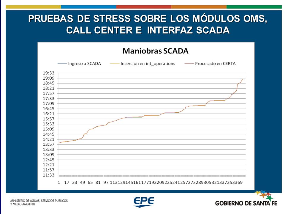 PRUEBAS DE STRESS SOBRE LOS MÓDULOS OMS, CALL CENTER E INTERFAZ SCADA