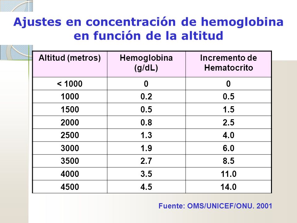 Ajustes en concentración de hemoglobina en función de la altitud