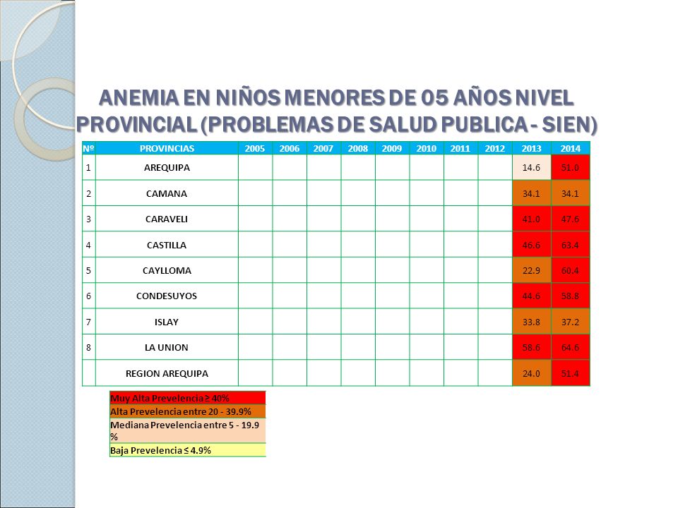 ANEMIA EN NIÑOS MENORES DE 05 AÑOS NIVEL PROVINCIAL (PROBLEMAS DE SALUD PUBLICA - SIEN)