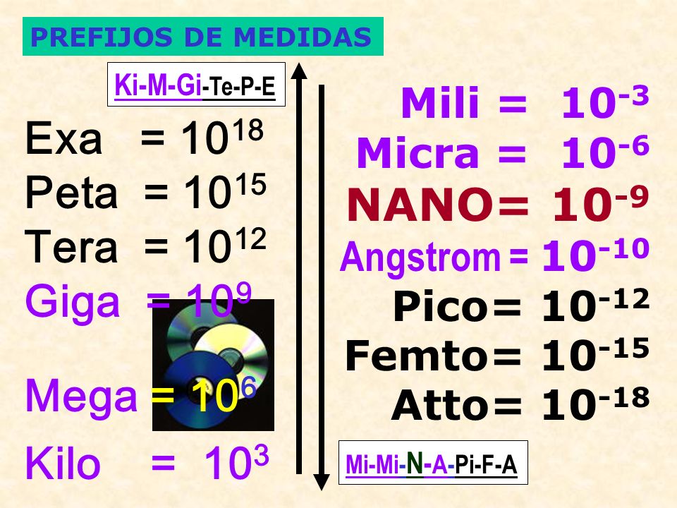 Exa = 1018 NANO= 10-9 Peta = 1015 Tera = 1012 Giga = 109 Mega = 106