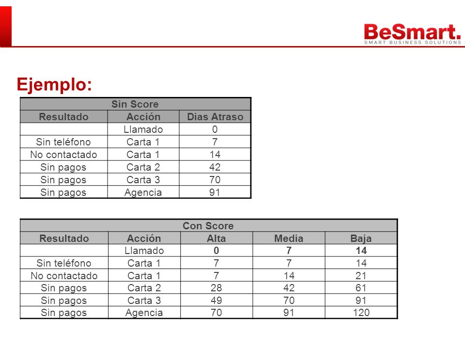 Ejemplo: Sin Score Resultado Acción Dias Atraso Llamado Sin teléfono