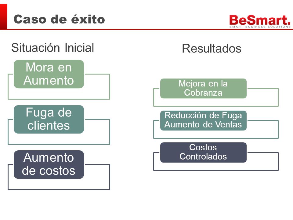 Caso de éxito Situación Inicial Resultados Mejora en la Cobranza