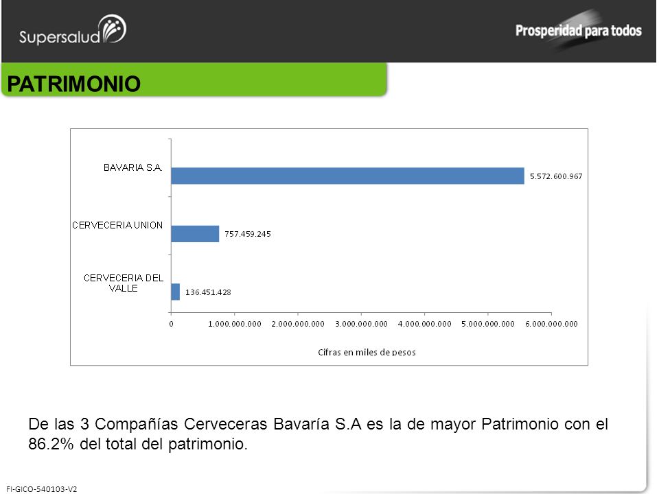 PATRIMONIO De las 3 Compañías Cerveceras Bavaría S.A es la de mayor Patrimonio con el 86.2% del total del patrimonio.