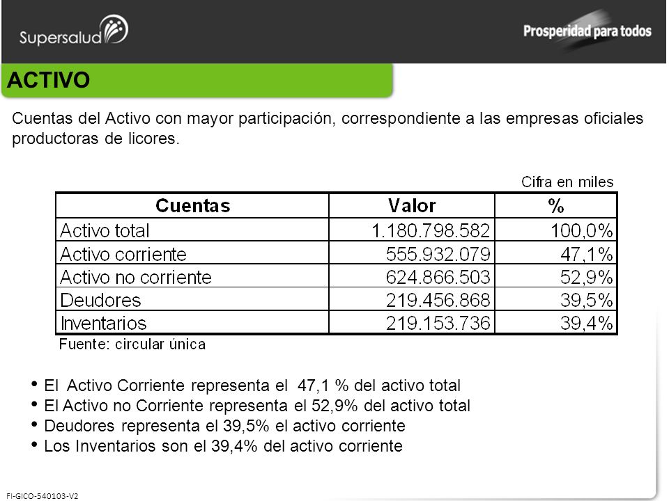 ACTIVO Cuentas del Activo con mayor participación, correspondiente a las empresas oficiales productoras de licores.