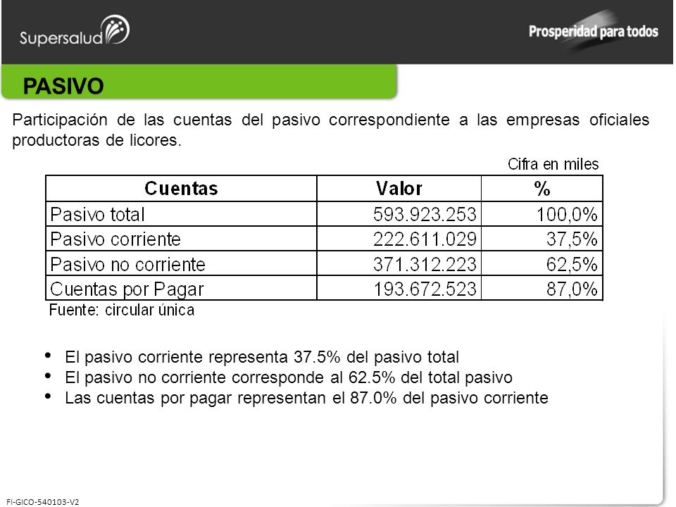 PASIVO Participación de las cuentas del pasivo correspondiente a las empresas oficiales productoras de licores.