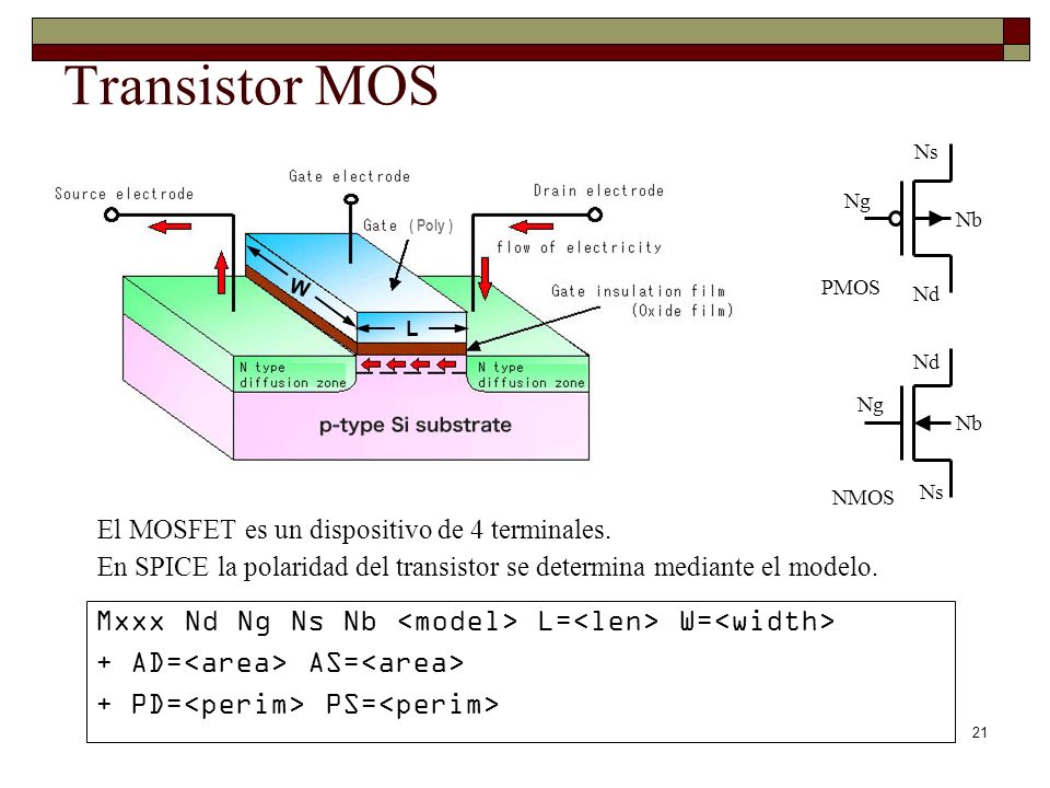 Transistor MOS Nd. Ng. Ns. Nb. PMOS. ( Poly ) W. L. Ng. Nd. Nb. Ns. NMOS. El MOSFET es un dispositivo de 4 terminales.