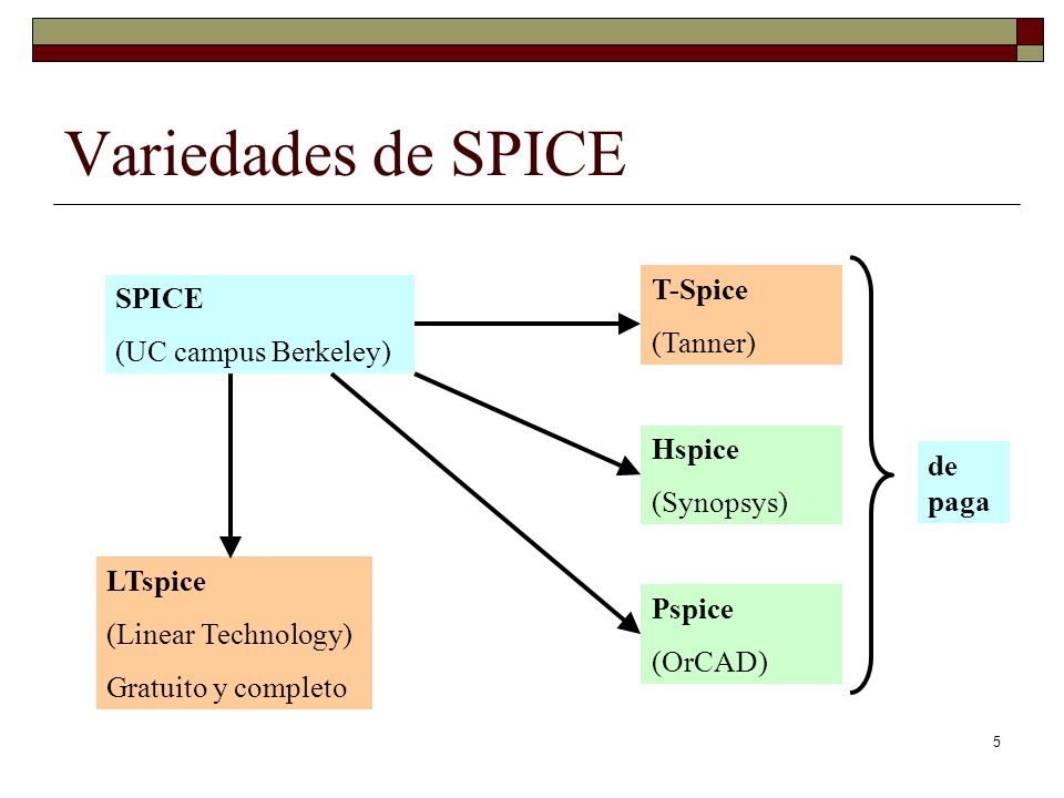 Variedades de SPICE T-Spice SPICE (Tanner) (UC campus Berkeley) Hspice