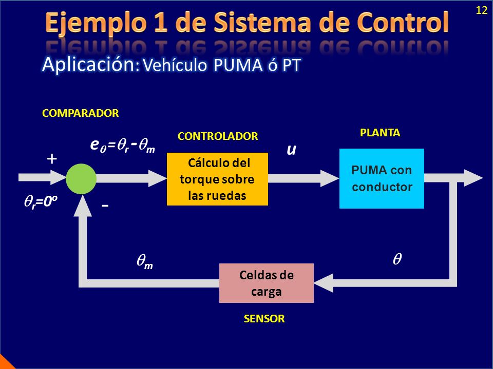 Ejemplo 1 de Sistema de Control Cálculo del torque sobre las ruedas