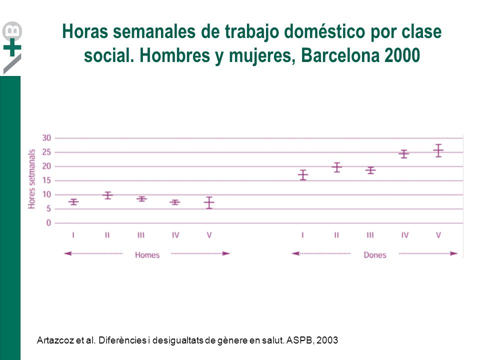 Horas semanales de trabajo doméstico por clase social