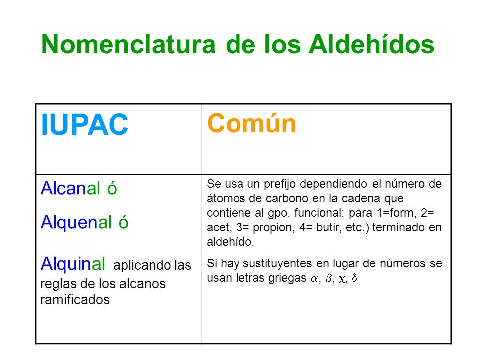 IUPAC Nomenclatura de los Aldehídos Común Alcanal ó Alquenal ó