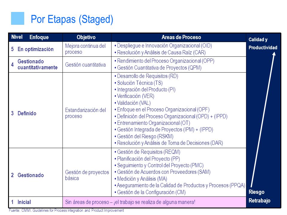 Por Etapas (Staged) Nivel Enfoque Objetivo Areas de Proceso 5