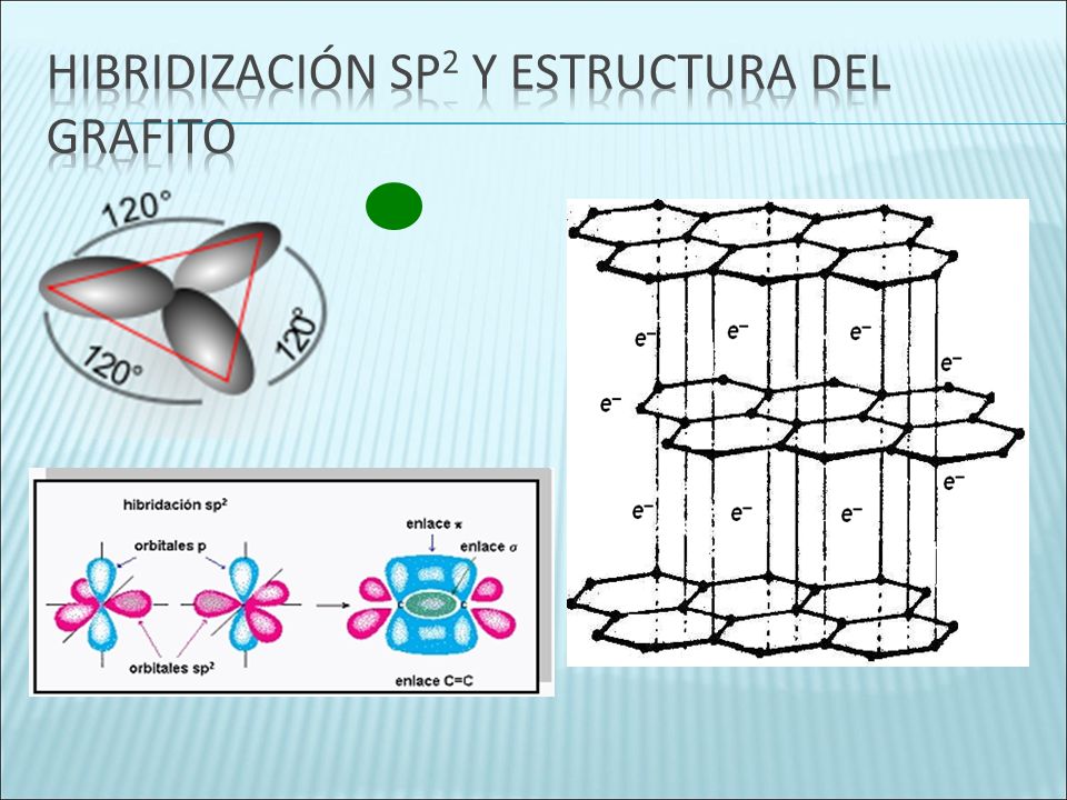 Hibridización sp2 y estructura del grafito