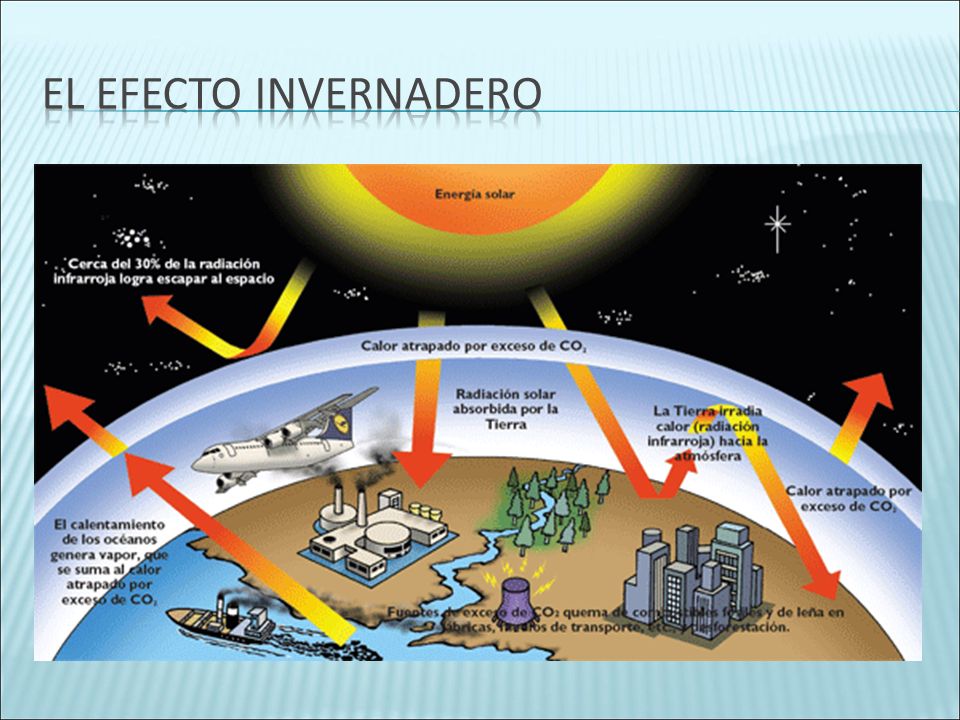 El efecto invernadero Perturbacion en la produccion del Co2 por accion antropogenica, que influencia tiene sobre la produccion agrop.
