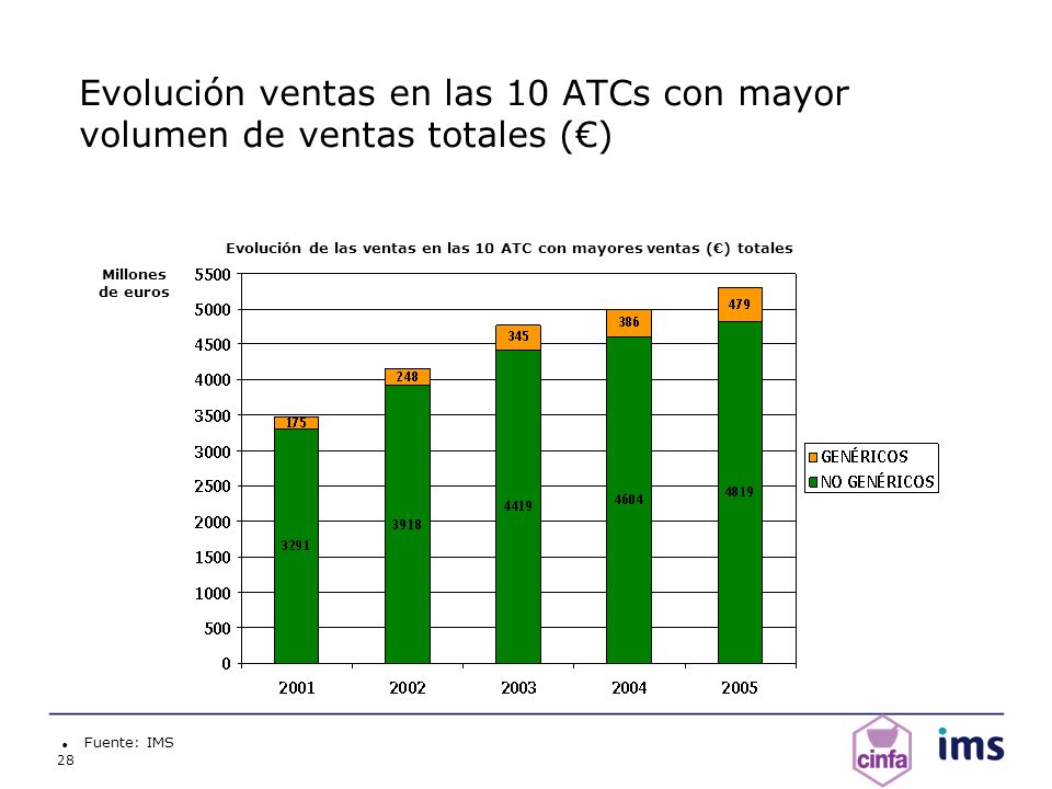 Evolución de las ventas en las 10 ATC con mayores ventas (€) totales