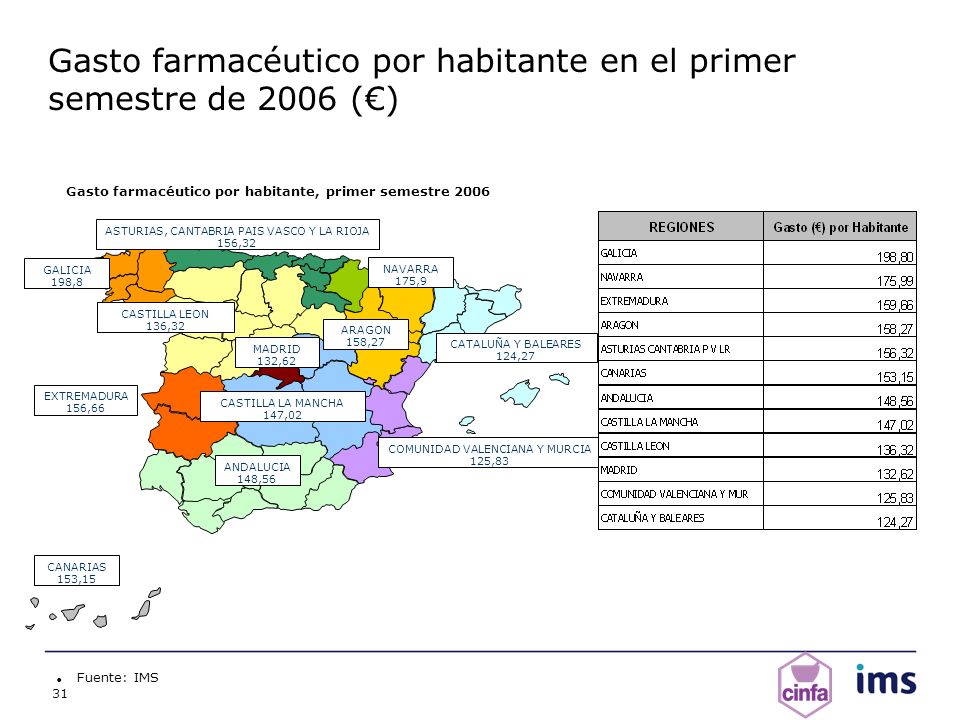 Gasto farmacéutico por habitante en el primer semestre de 2006 (€)