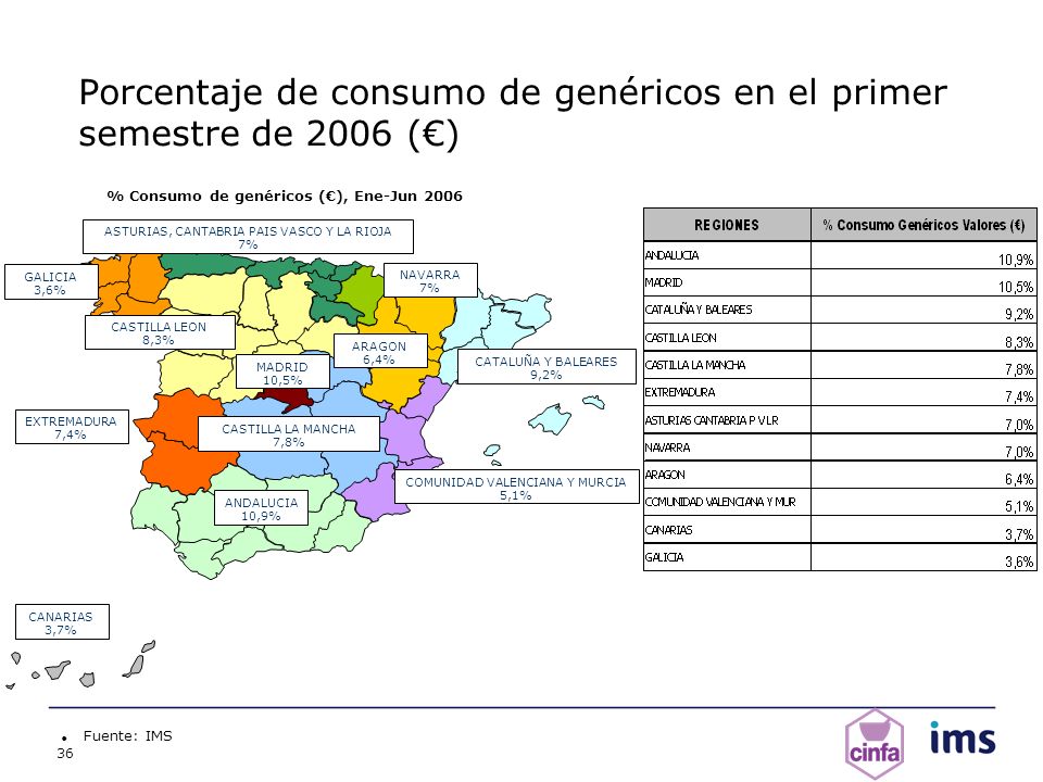 Porcentaje de consumo de genéricos en el primer semestre de 2006 (€)