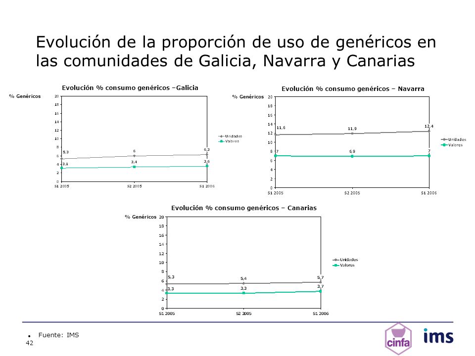 Evolución de la proporción de uso de genéricos en las comunidades de Galicia, Navarra y Canarias