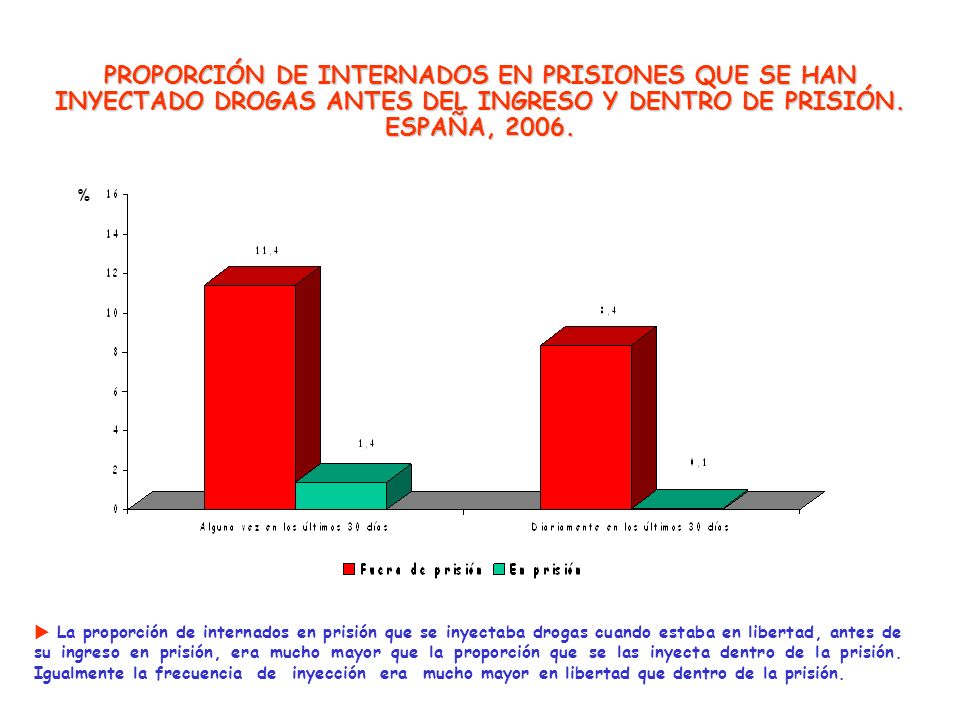 PROPORCIÓN DE INTERNADOS EN PRISIONES QUE SE HAN INYECTADO DROGAS ANTES DEL INGRESO Y DENTRO DE PRISIÓN. ESPAÑA, 2006.