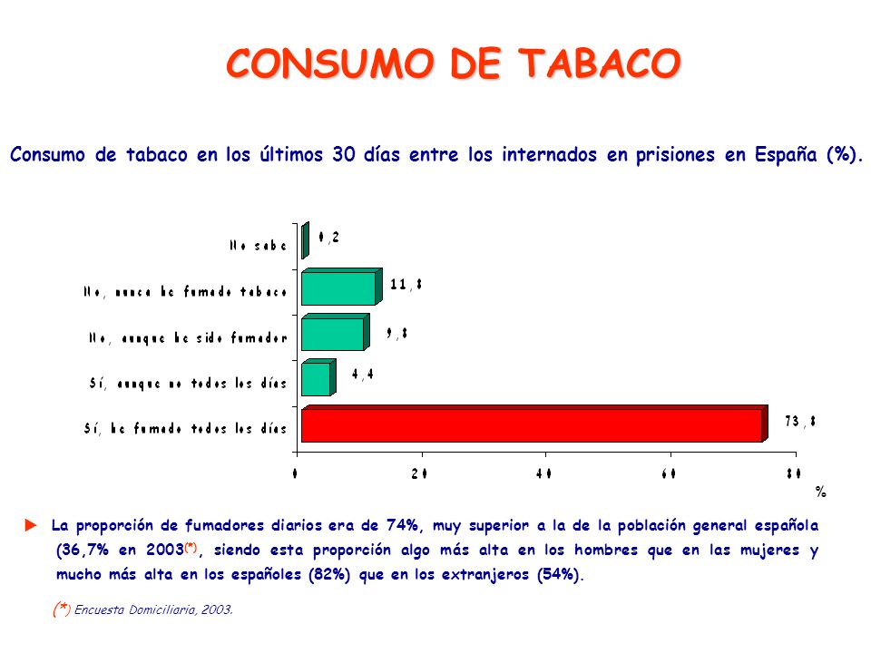 CONSUMO DE TABACO Consumo de tabaco en los últimos 30 días entre los internados en prisiones en España (%).