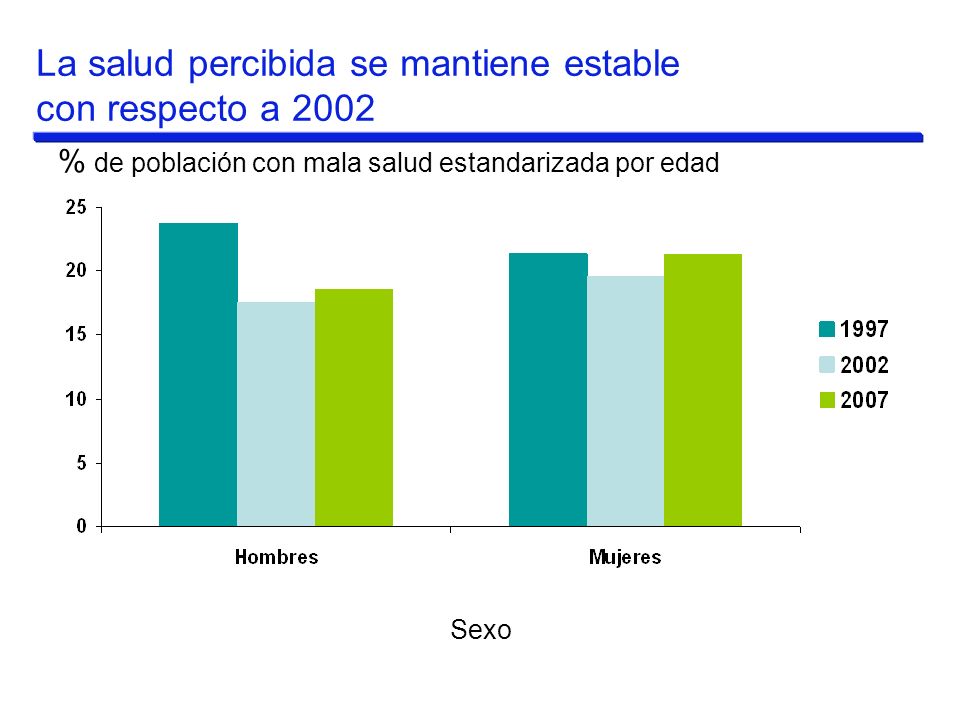 La salud percibida se mantiene estable con respecto a 2002