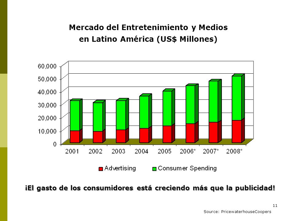 Mercado del Entretenimiento y Medios en Latino América (US$ Millones)