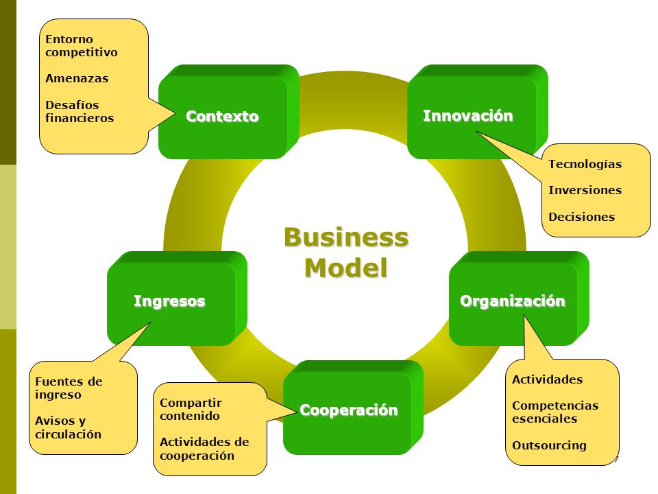 Business Model Contexto Innovación Ingresos Organización Cooperación